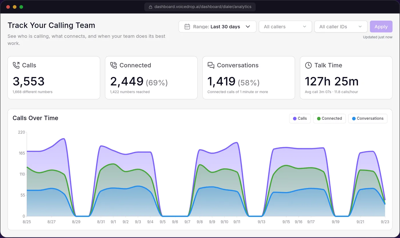 VoiceDrop's Sales Dialer analytics: calls, connected calls, conversations and talk time over 30 days. Sample data.