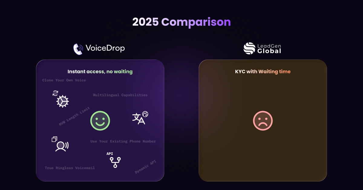 A 2025 comparison chart, VoiceDrop vs Leadgg, highlights instant access and multilingual support for VoiceDrop, while Leadgg requires KYC and waiting—depicted with happy and sad faces, respectively. VoiceDrop Ringless Voicemails